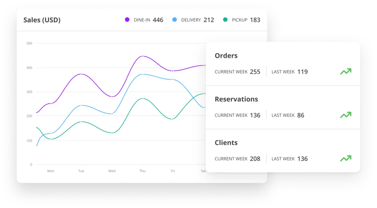 Sales report dashboard with orders, reservations and clients cards